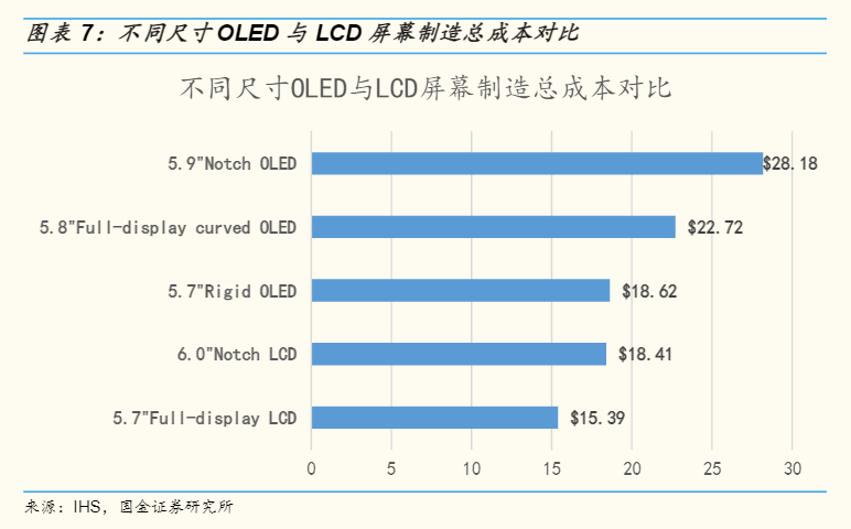 不同規格的手機屏幕的<a href=http://m.yinshitimesdesign.com/ target=_blank class=infotextkey>價格</a>差異 | 圖源：國金證券