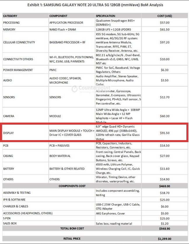 三星Galaxy Note 20 Ultra物料成本丨圖源：Counterpoint