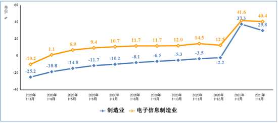 圖3 2020年一季度以來電子信息制造業固定資產投資增速變動情況