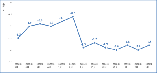 圖2 2020年3月以來電子信息制造業PPI分月增速