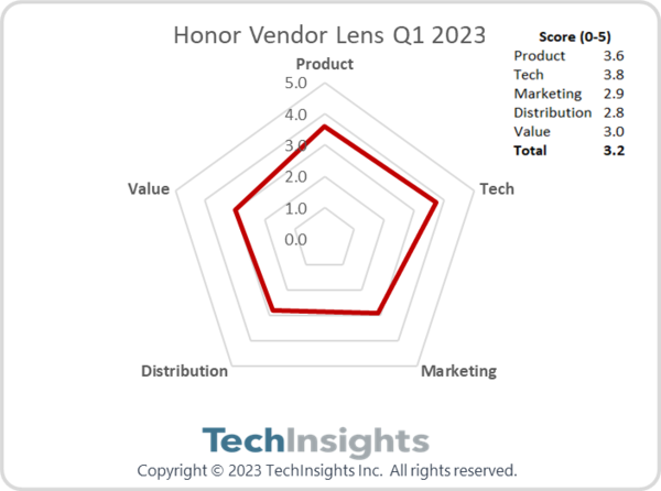 大受歡迎!2023年一季度榮耀海外出貨量大幅增長