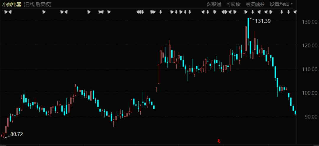 小熊電器股價表現（自2023年1月至今）