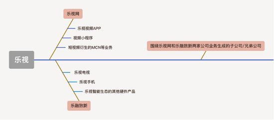 樂視公司主體和業務。來源:《中國企業家》根據采訪和公開資料整理制圖